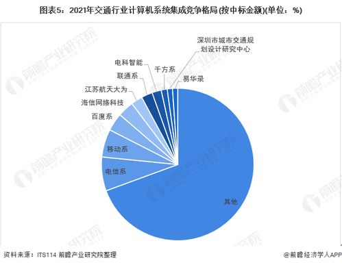 2022年中國計(jì)算機(jī)系統(tǒng)集成行業(yè)交通領(lǐng)域應(yīng)用市場(chǎng)現(xiàn)狀及競(jìng)爭(zhēng)格局分析
